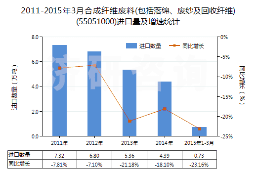 2011-2015年3月合成纖維廢料(包括落綿、廢紗及回收纖維)(55051000)進(jìn)口量及增速統(tǒng)計(jì)